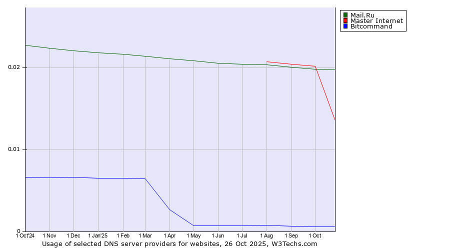 Historical trends in the usage of Mail.Ru vs. Master Internet vs. Bitcommand