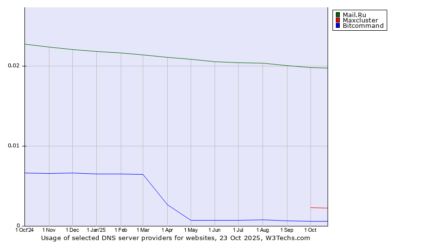 Historical trends in the usage of Mail.Ru vs. Maxcluster vs. Bitcommand