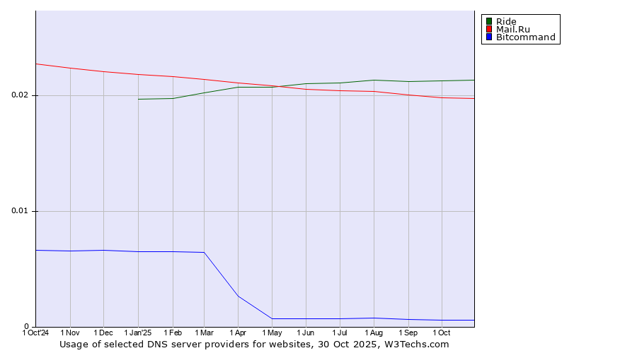 Historical trends in the usage of Ride vs. Mail.Ru vs. Bitcommand