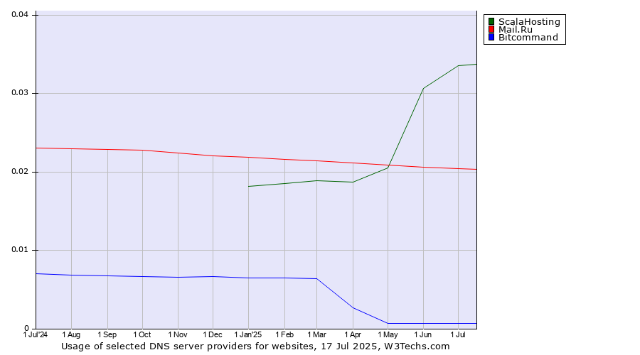 Historical trends in the usage of ScalaHosting vs. Mail.Ru vs. Bitcommand