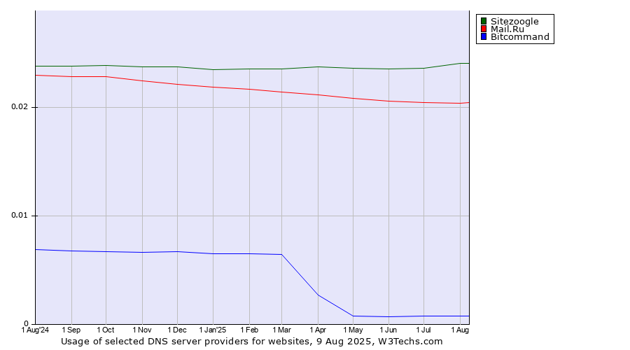 Historical trends in the usage of Sitezoogle vs. Mail.Ru vs. Bitcommand