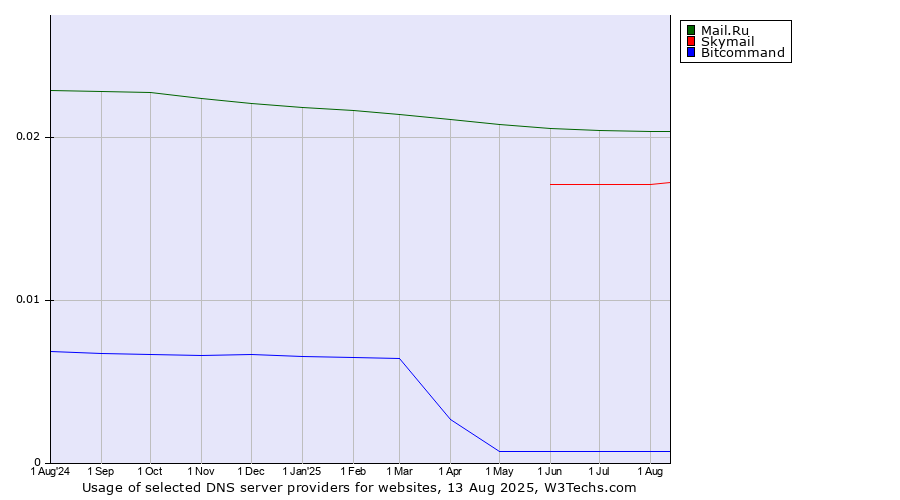 Historical trends in the usage of Mail.Ru vs. Skymail vs. Bitcommand