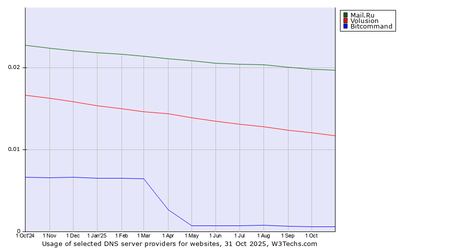 Historical trends in the usage of Mail.Ru vs. Volusion vs. Bitcommand