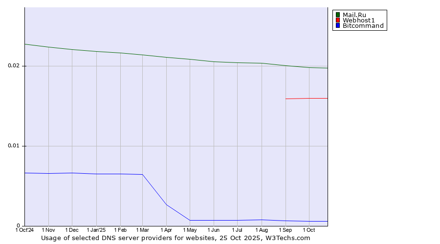 Historical trends in the usage of Mail.Ru vs. Webhost1 vs. Bitcommand