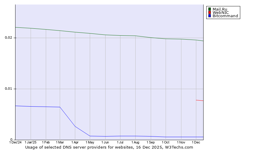 Historical trends in the usage of Mail.Ru vs. WebNIC vs. Bitcommand