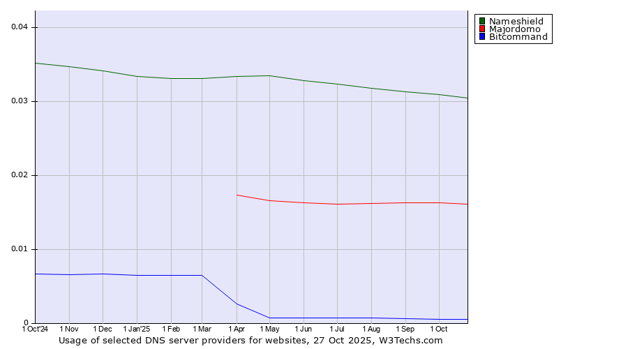 Historical trends in the usage of Nameshield vs. Majordomo vs. Bitcommand