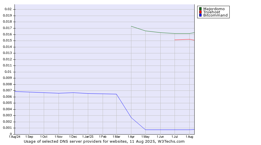 Historical trends in the usage of Majordomo vs. Truehost vs. Bitcommand