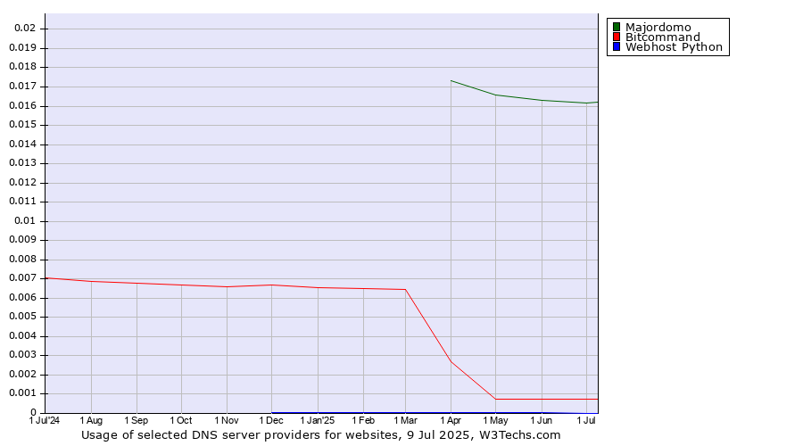 Historical trends in the usage of Majordomo vs. Bitcommand vs. Webhost Python