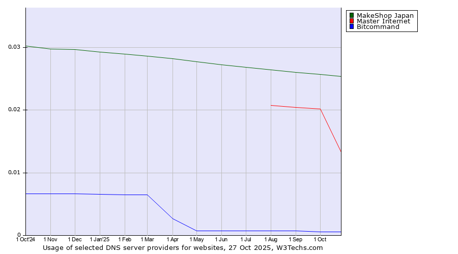 Historical trends in the usage of MakeShop Japan vs. Master Internet vs. Bitcommand