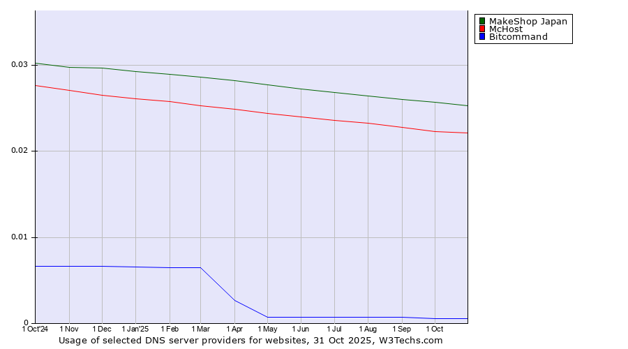 Historical trends in the usage of MakeShop Japan vs. McHost vs. Bitcommand