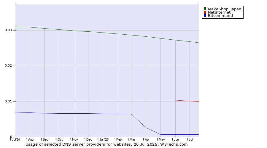Historical trends in the usage of MakeShop Japan vs. Netinternet vs. Bitcommand