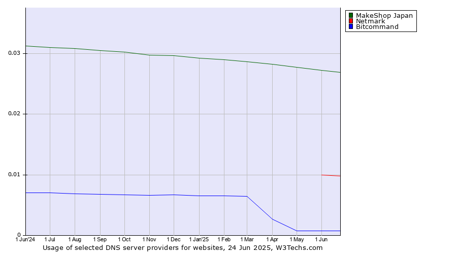Historical trends in the usage of MakeShop Japan vs. Netmark vs. Bitcommand