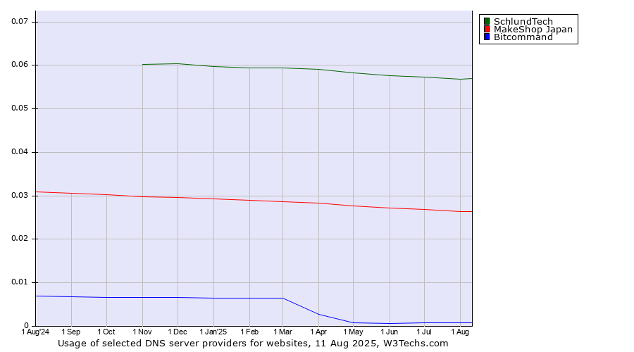 Historical trends in the usage of SchlundTech vs. MakeShop Japan vs. Bitcommand