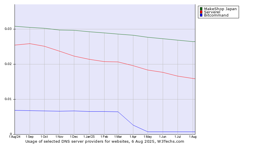 Historical trends in the usage of MakeShop Japan vs. Serverel vs. Bitcommand