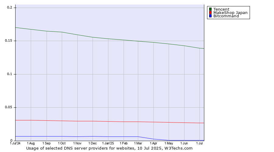 Historical trends in the usage of Tencent vs. MakeShop Japan vs. Bitcommand