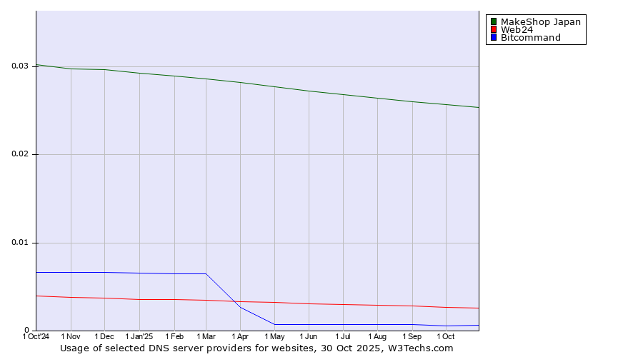 Historical trends in the usage of MakeShop Japan vs. Web24 vs. Bitcommand