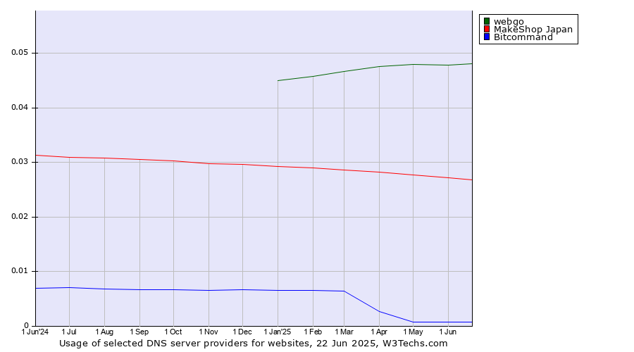 Historical trends in the usage of webgo vs. MakeShop Japan vs. Bitcommand