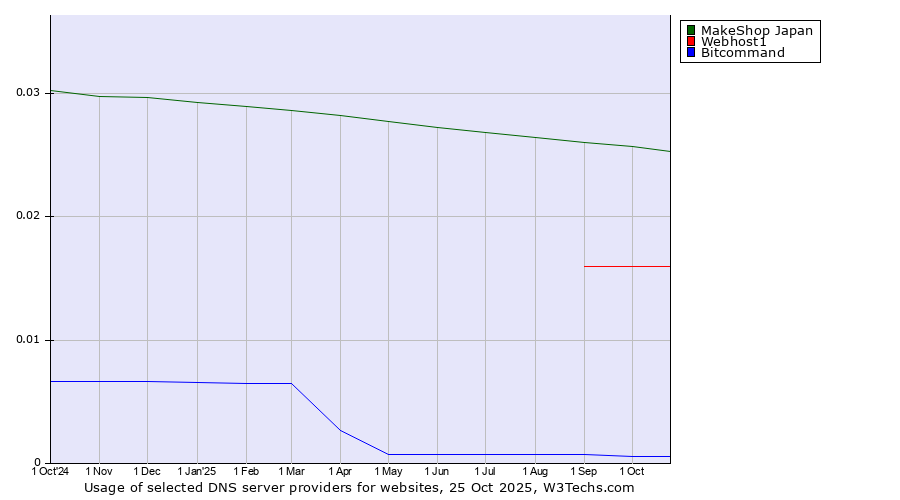 Historical trends in the usage of MakeShop Japan vs. Webhost1 vs. Bitcommand