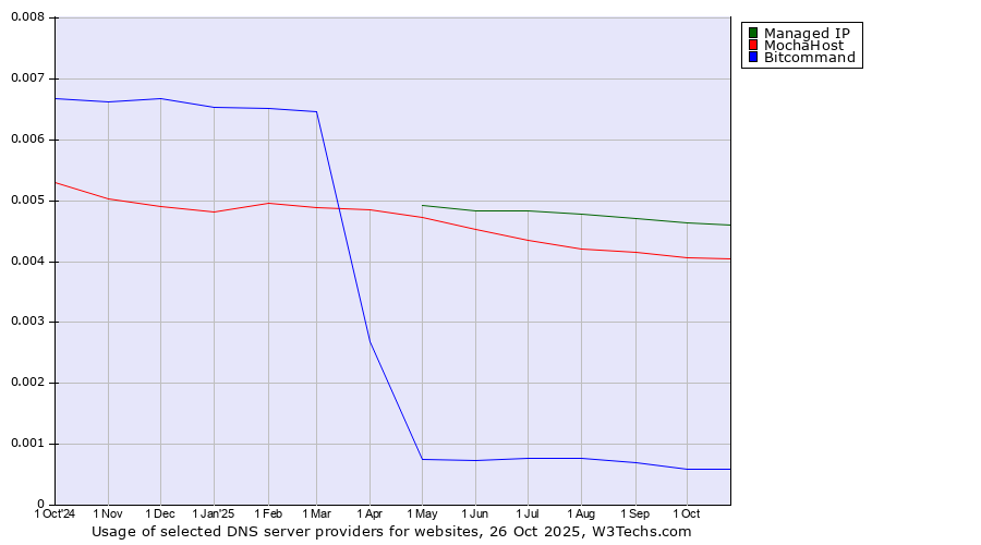 Historical trends in the usage of Managed IP vs. MochaHost vs. Bitcommand