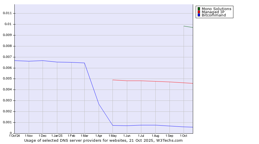 Historical trends in the usage of Mono Solutions vs. Managed IP vs. Bitcommand