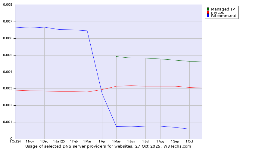 Historical trends in the usage of Managed IP vs. myLoc vs. Bitcommand