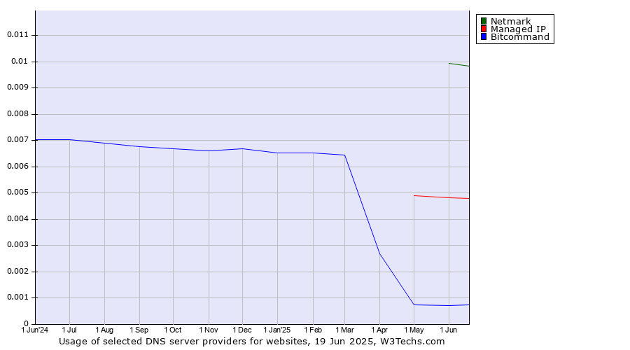 Historical trends in the usage of Netmark vs. Managed IP vs. Bitcommand