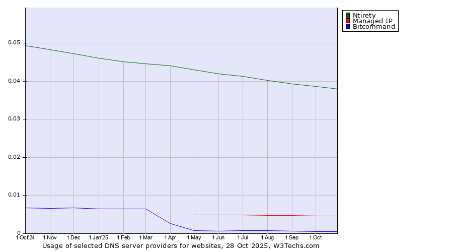 Historical trends in the usage of Ntirety vs. Managed IP vs. Bitcommand