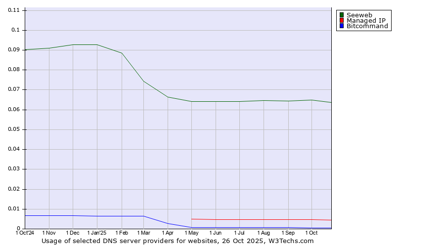 Historical trends in the usage of Seeweb vs. Managed IP vs. Bitcommand