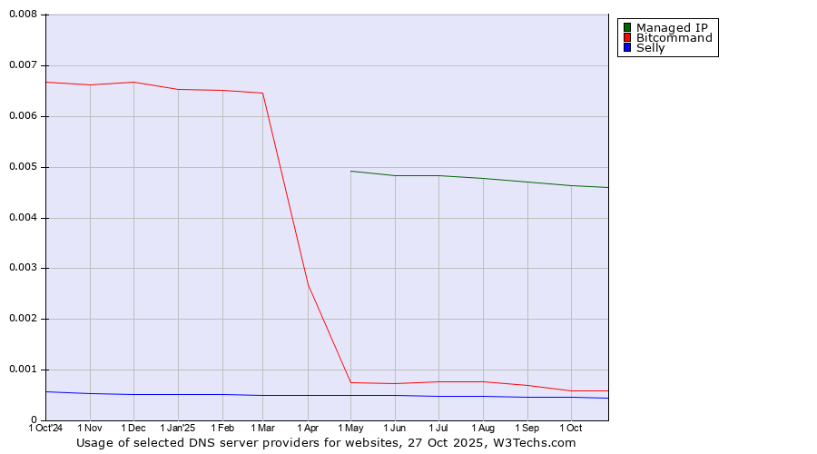 Historical trends in the usage of Managed IP vs. Bitcommand vs. Selly