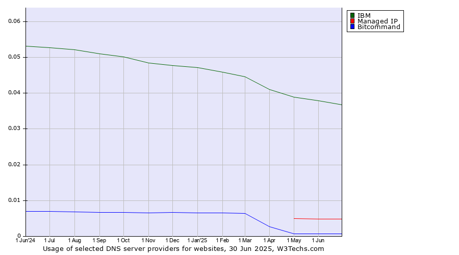 Historical trends in the usage of IBM vs. Managed IP vs. Bitcommand
