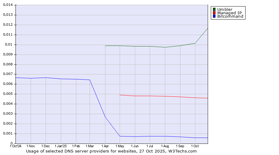 Historical trends in the usage of Umbler vs. Managed IP vs. Bitcommand