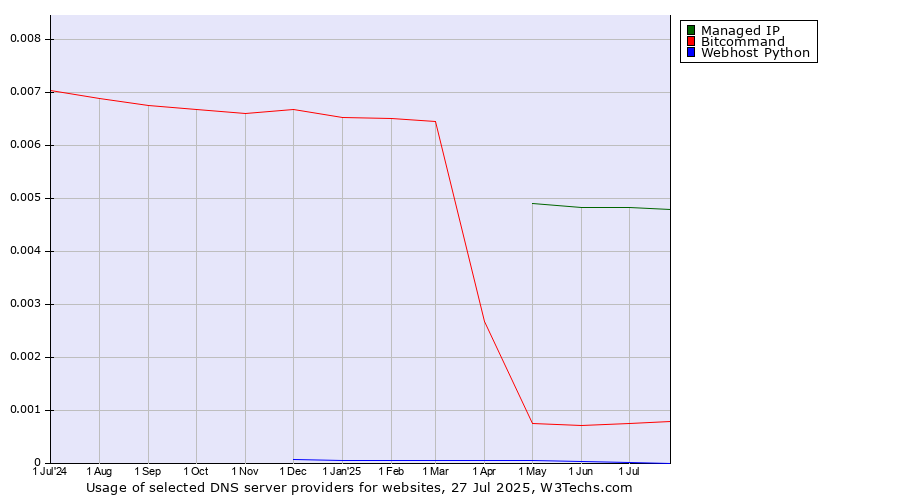 Historical trends in the usage of Managed IP vs. Bitcommand vs. Webhost Python
