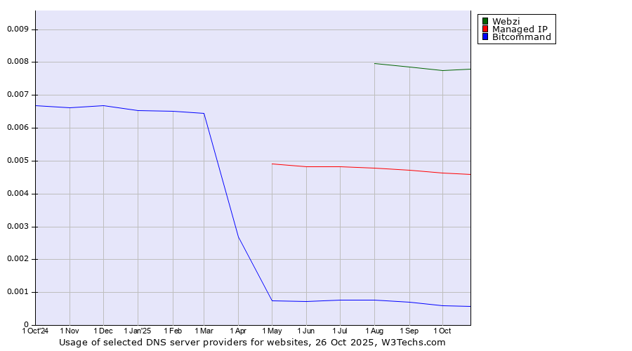 Historical trends in the usage of Webzi vs. Managed IP vs. Bitcommand
