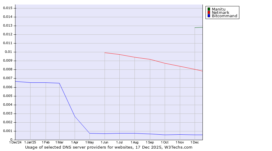 Historical trends in the usage of Manitu vs. Netmark vs. Bitcommand
