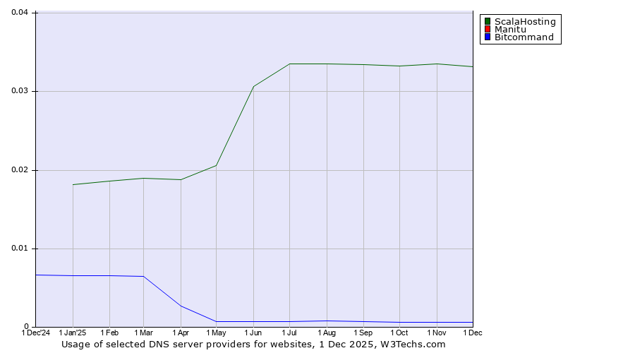 Historical trends in the usage of ScalaHosting vs. Manitu vs. Bitcommand