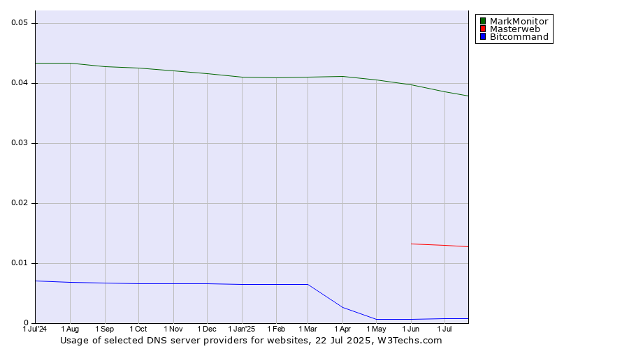 Historical trends in the usage of MarkMonitor vs. Masterweb vs. Bitcommand