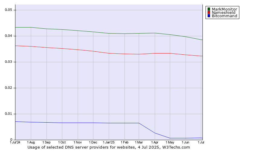 Historical trends in the usage of MarkMonitor vs. Nameshield vs. Bitcommand