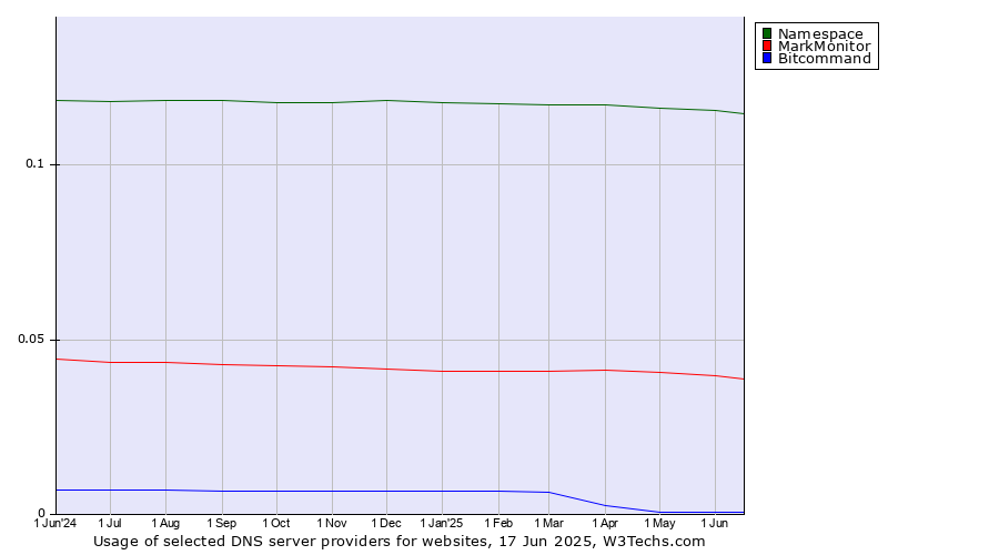 Historical trends in the usage of Namespace vs. MarkMonitor vs. Bitcommand