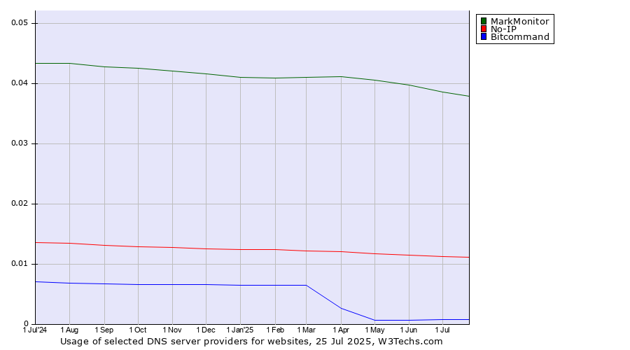 Historical trends in the usage of MarkMonitor vs. No-IP vs. Bitcommand