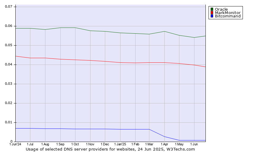 Historical trends in the usage of Oracle vs. MarkMonitor vs. Bitcommand