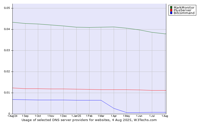 Historical trends in the usage of MarkMonitor vs. PlusServer vs. Bitcommand