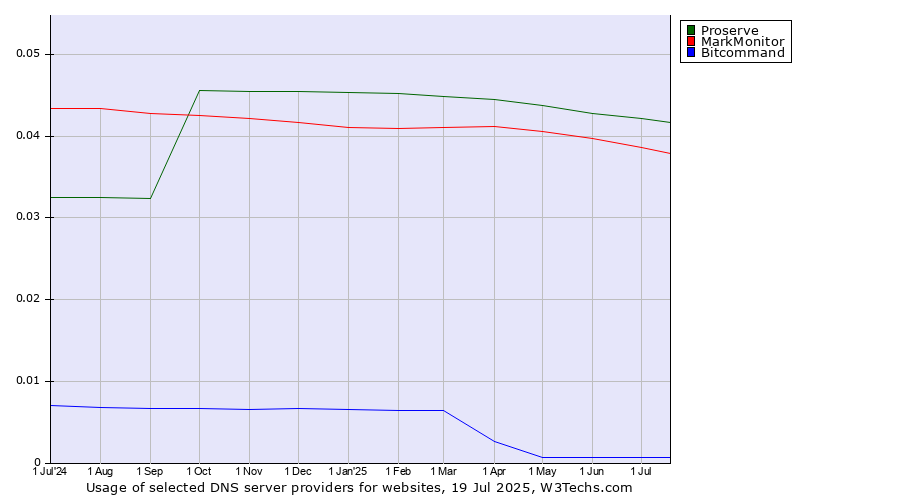 Historical trends in the usage of Proserve vs. MarkMonitor vs. Bitcommand