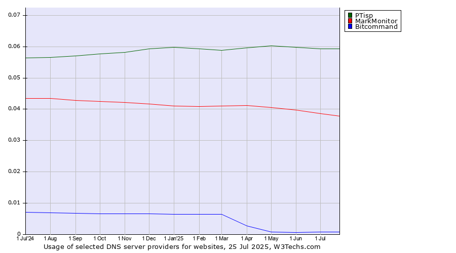 Historical trends in the usage of PTisp vs. MarkMonitor vs. Bitcommand