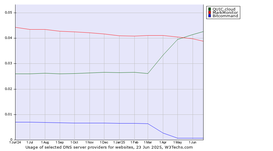 Historical trends in the usage of QUIC.cloud vs. MarkMonitor vs. Bitcommand