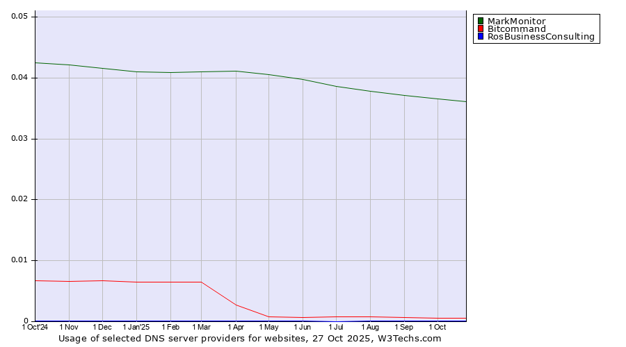 Historical trends in the usage of MarkMonitor vs. Bitcommand vs. RosBusinessConsulting