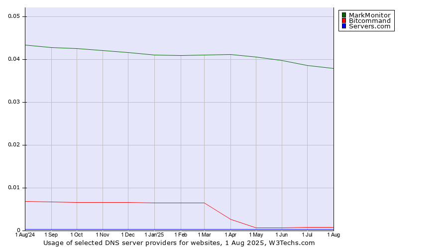 Historical trends in the usage of MarkMonitor vs. Bitcommand vs. Servers.com
