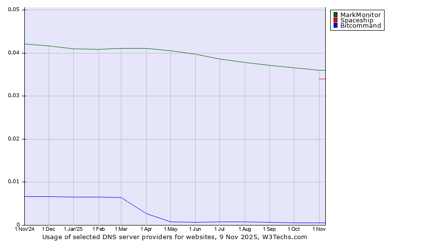Historical trends in the usage of MarkMonitor vs. Spaceship vs. Bitcommand