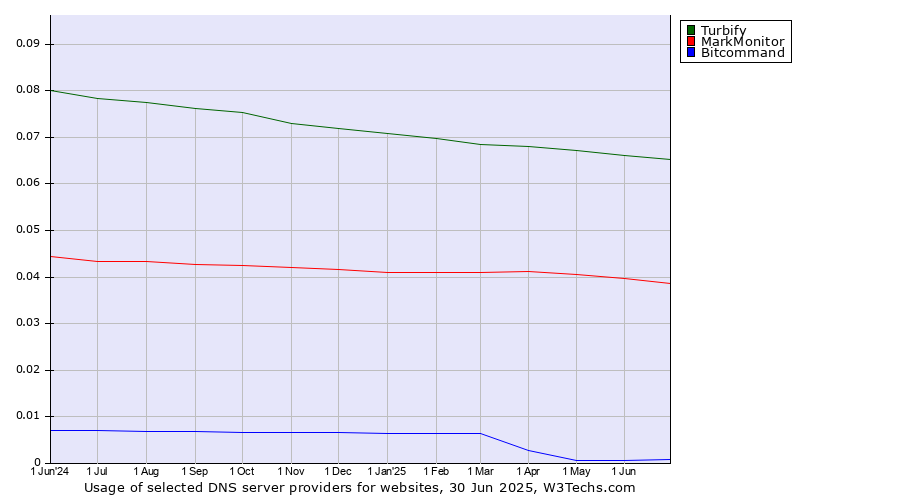 Historical trends in the usage of Turbify vs. MarkMonitor vs. Bitcommand
