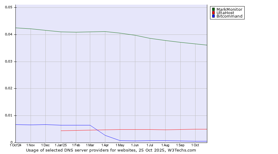 Historical trends in the usage of MarkMonitor vs. UltaHost vs. Bitcommand