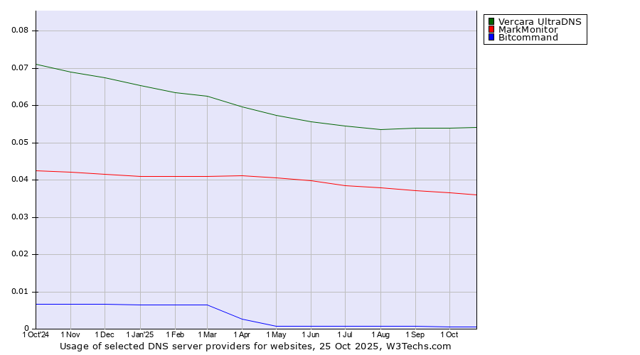Historical trends in the usage of Vercara UltraDNS vs. MarkMonitor vs. Bitcommand